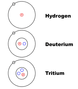 How many neutrons does hydrogen have?