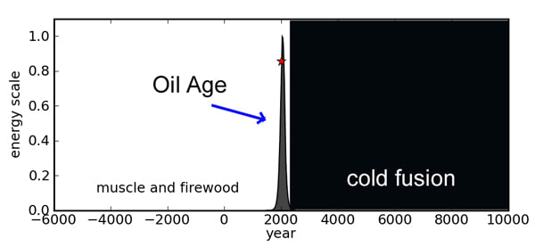 Oil Age and the Era of Cold Fusion