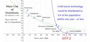 Timeline to Mass Use of Cold Fusion