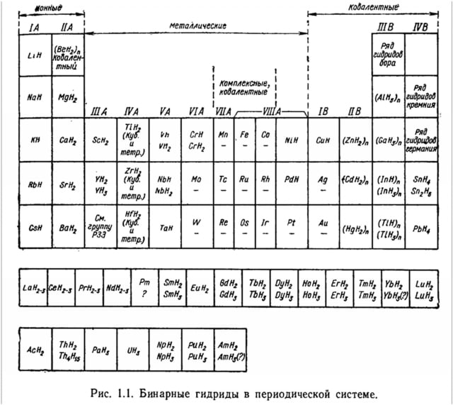Периодический характер. Гидриды в периодической системе. Таблица гидридов. Гидриды металлов таблица. Металлоподобные гидриды.